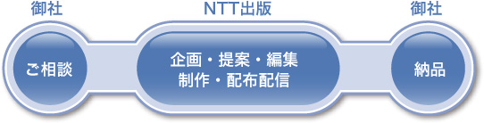 NTT出版のワンストップサービスの図